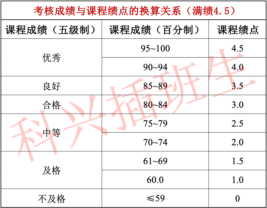 绩点和学分绩点的区别