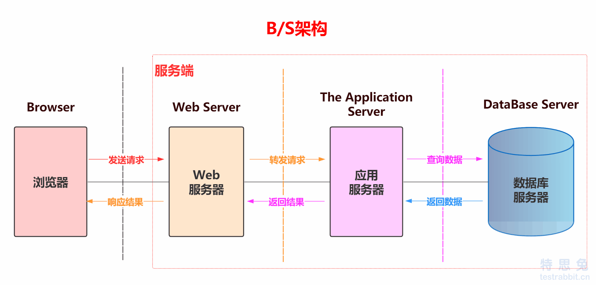 cs和bs架构的区别