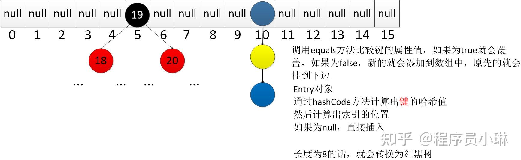 hashmaptreemap区别 hashmap和hashtable的区别treemap 