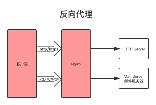 nginxquitstop区别 nginxplus 和nginx区别 