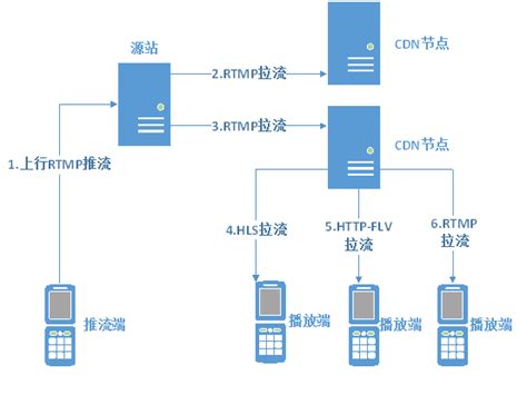 开始数据流区别 数据流的起点是什么 