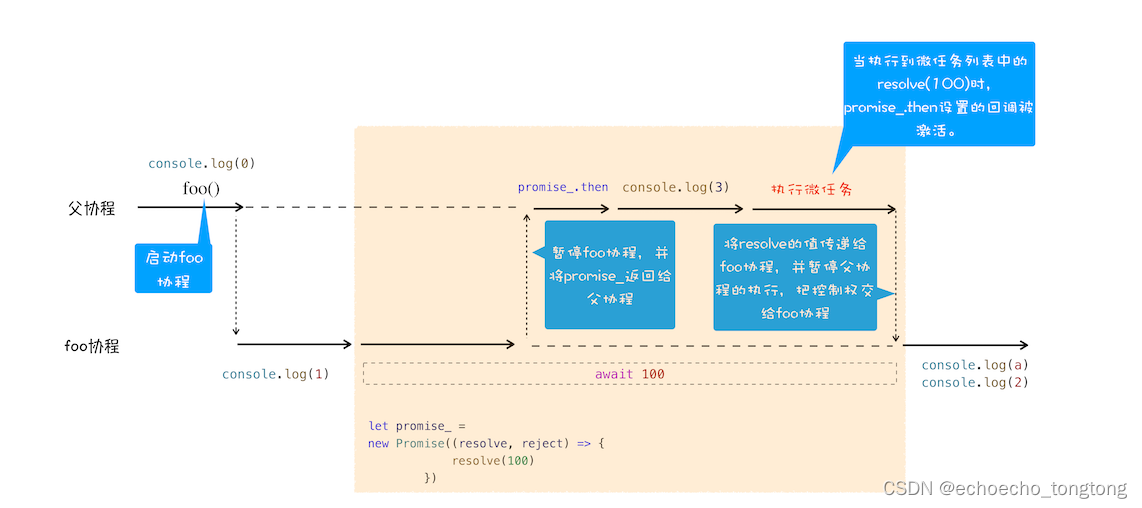 async与await区别 async和await的区别 