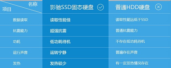 ssd跟硬盘区别 ssd硬盘和固态硬盘哪个好 
