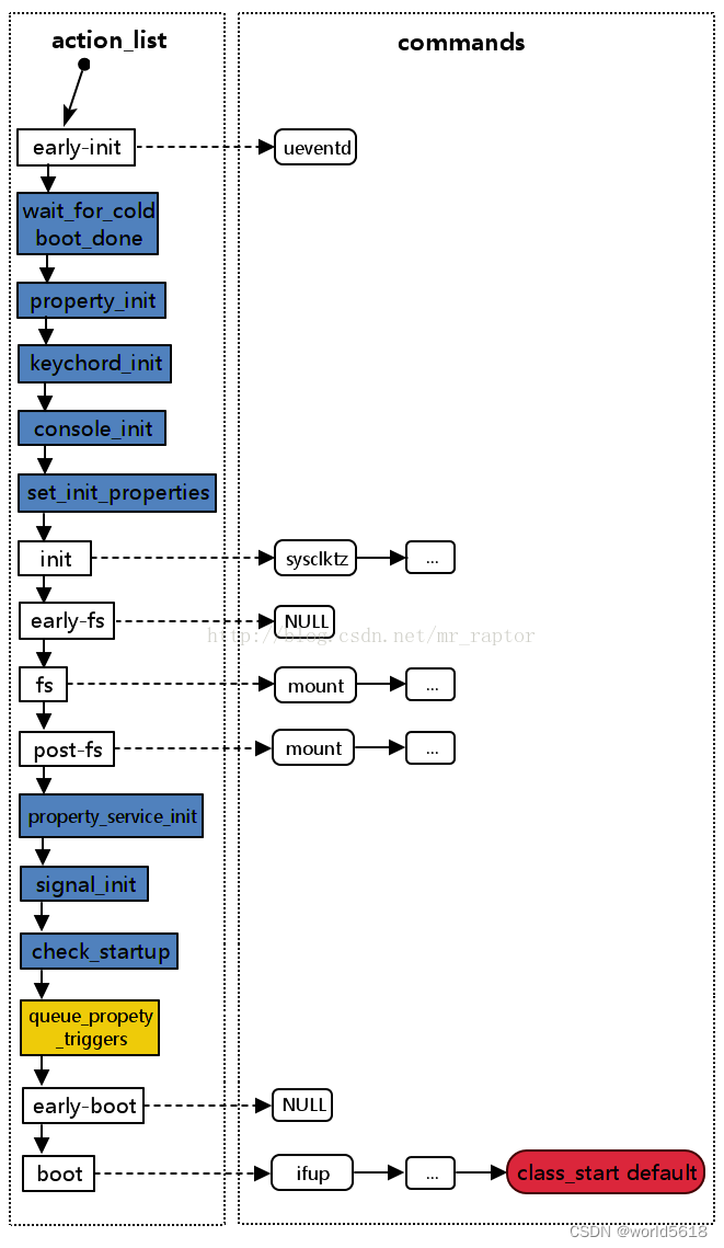 init和rom的区别 instruct和inform的区别 