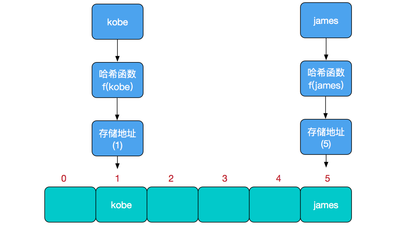 hashmap跟hashtable的区别 hashmap和hashtable和hashset 