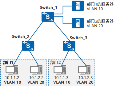 子网或vlan区别 子网和vlan的区别 