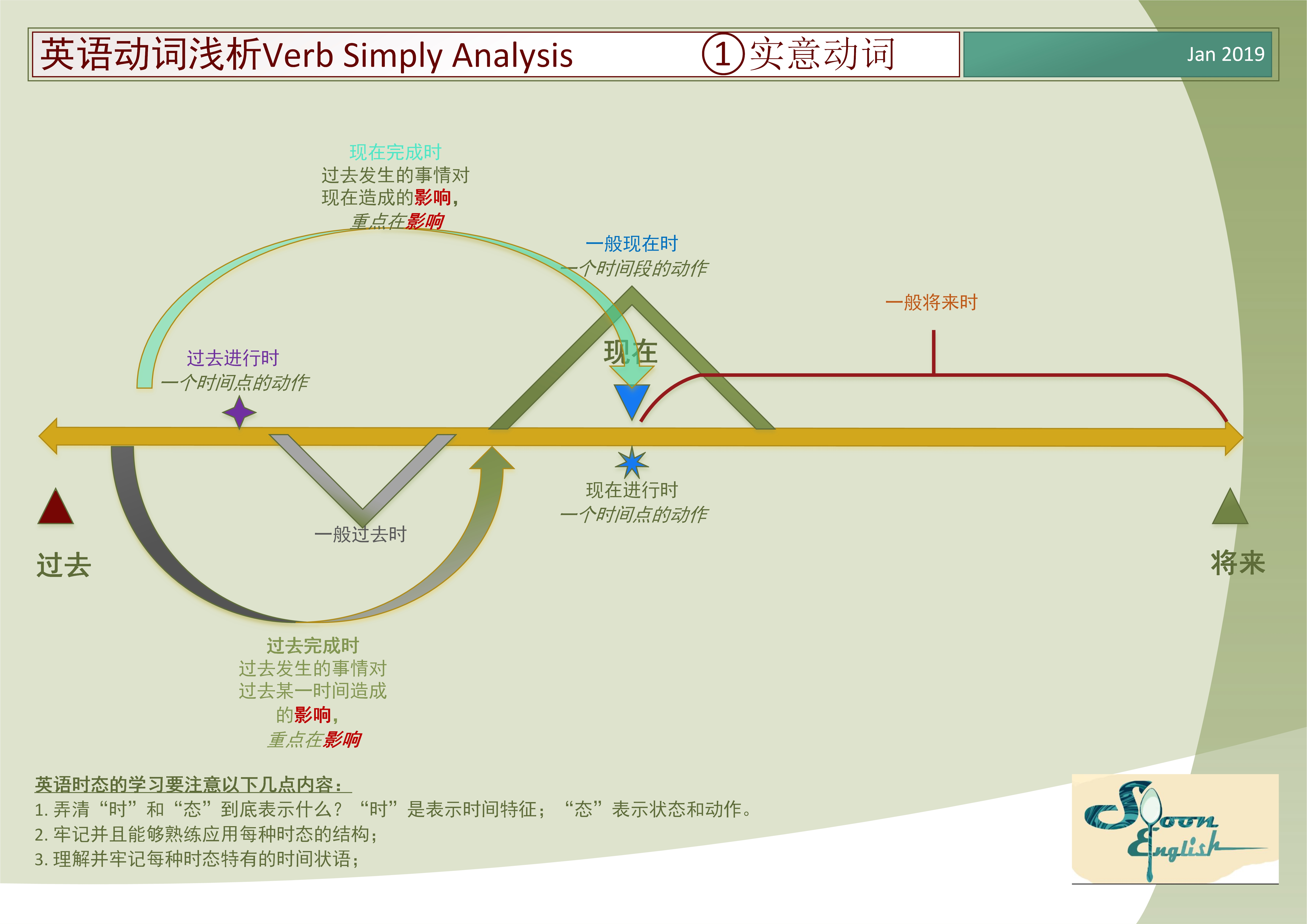 simply与just区别 simplicity和simpleness的区别 