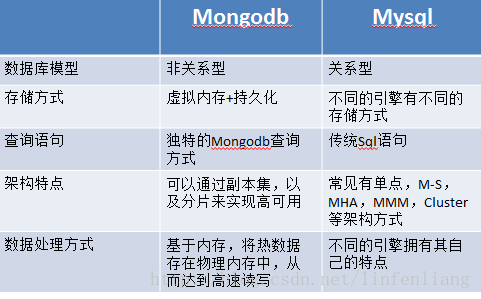 sql的区别 TDSQL和mysql的区别 
