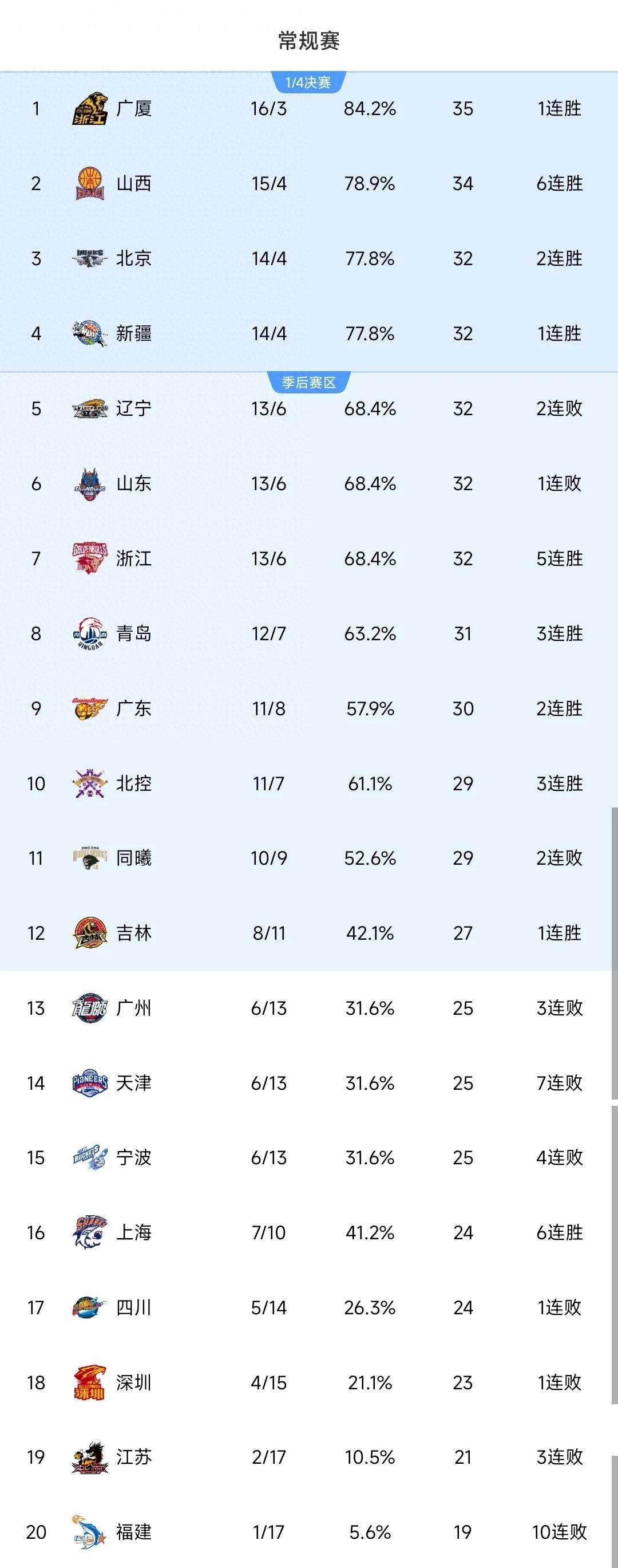 人全队合力取胜，追赶积分榜前列的简单介绍